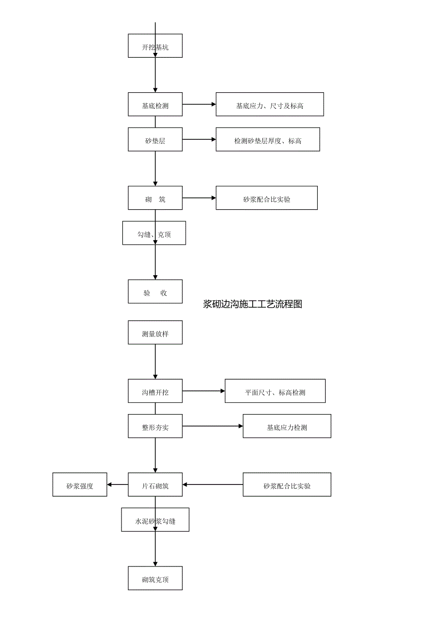 优质建筑关键工程综合施工全部标准流程图_第5页