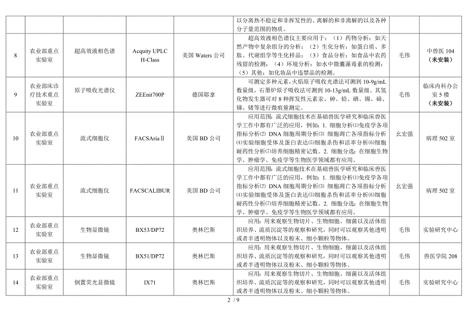 兽医学院仪器设备共享与管理清单_第2页