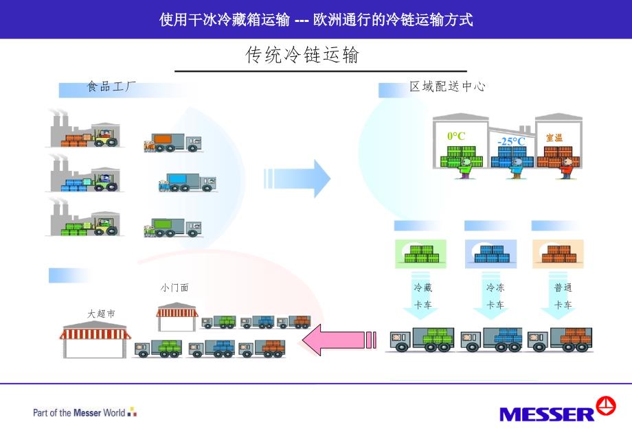 国际流行的冷链物流方式PPT课件_第1页