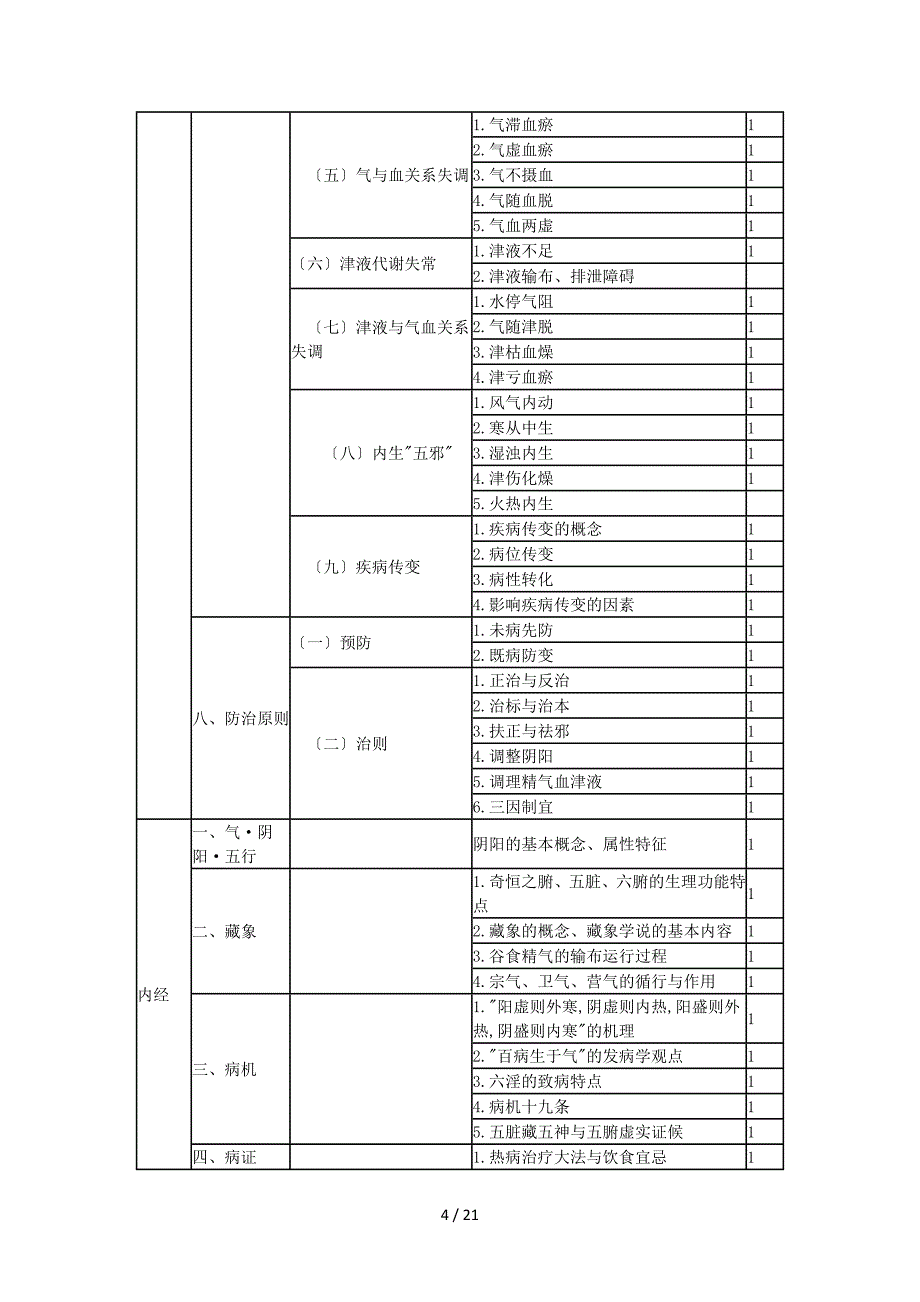 2018中医内科主治医师考试大纲——基础知识_第4页