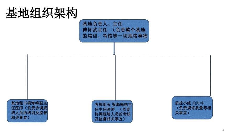 急诊科住院医师规范化培训基地入科教育课件PPT_第5页