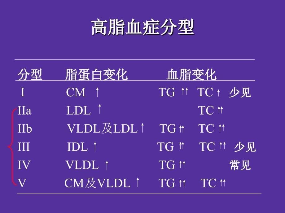 最新：复件 26章 调血脂药课件文档资料_第5页