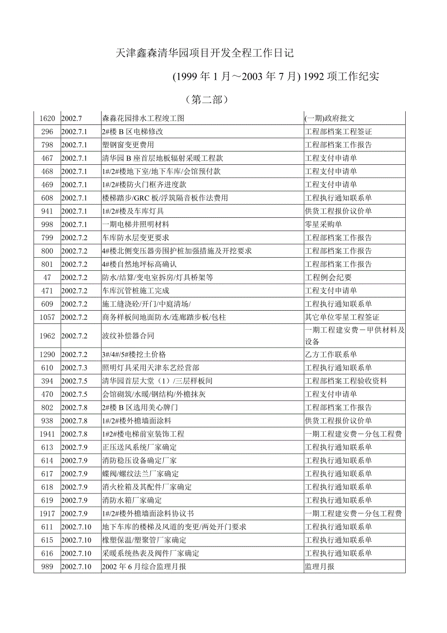 房地产完整项目开发工作流程进度日记(第二部)_第1页