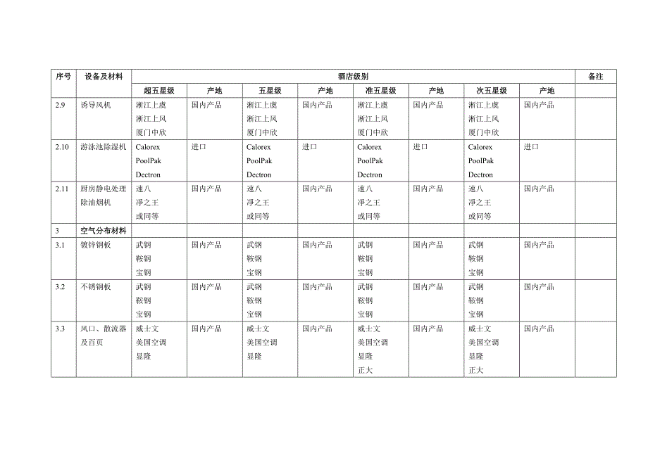 酒店项目空调、暖通系统设备材料备选品牌表(乙供)_第4页