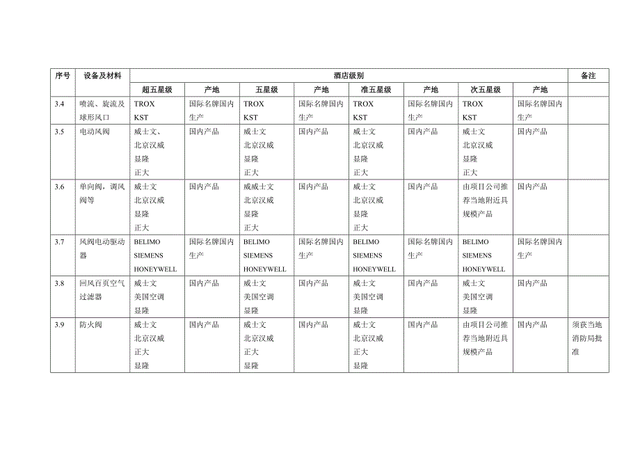酒店项目空调、暖通系统设备材料备选品牌表(乙供)_第5页