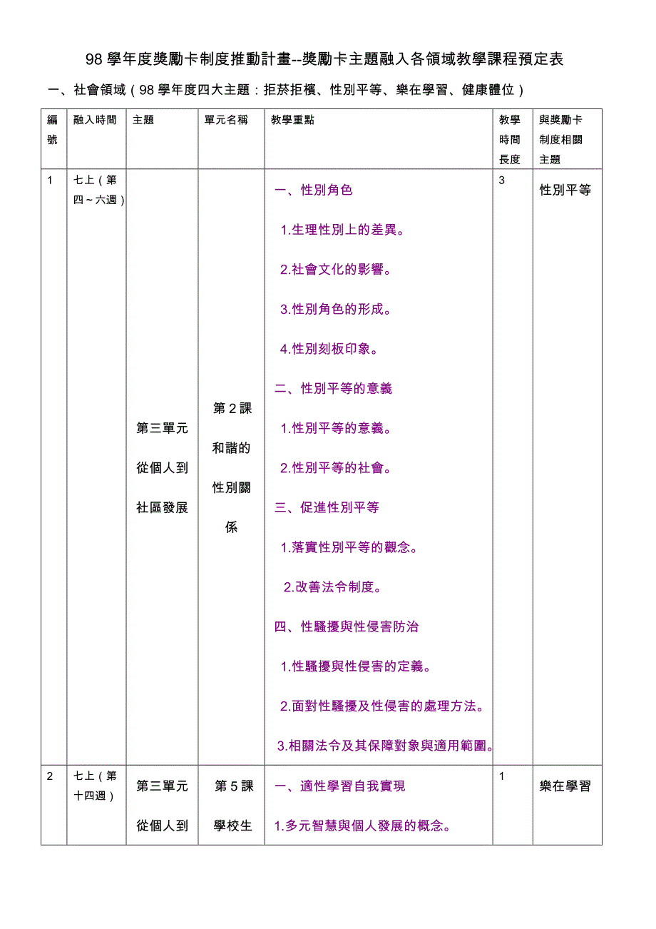 98学年度奖励卡制度推动计画--奖励卡主题融入各领域教学课程预定表.doc_第1页