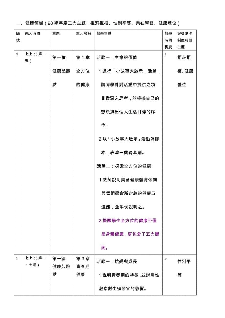 98学年度奖励卡制度推动计画--奖励卡主题融入各领域教学课程预定表.doc_第5页