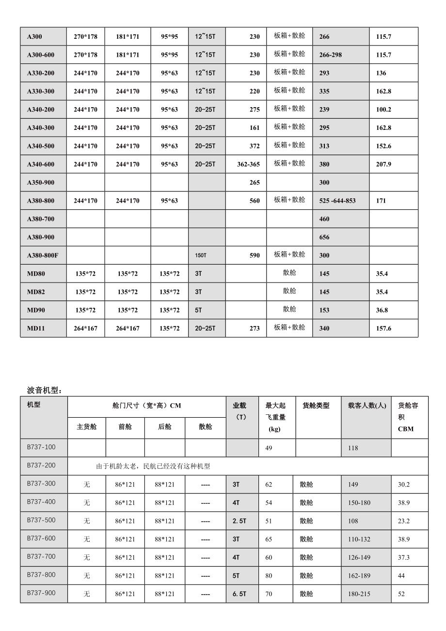 飞机机型舱位载量分析_第2页