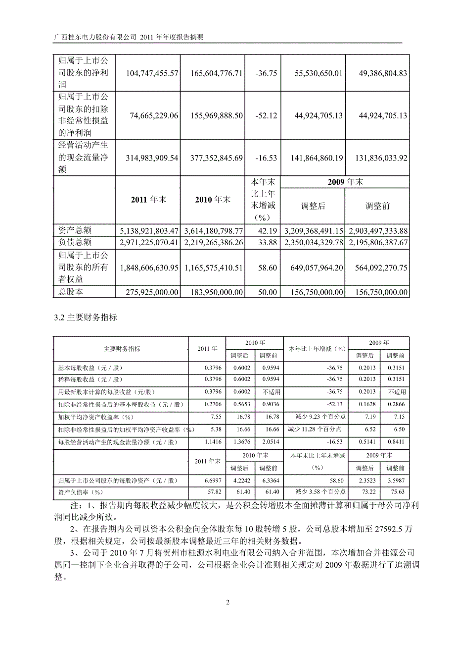 600310桂东电力年报摘要_第2页