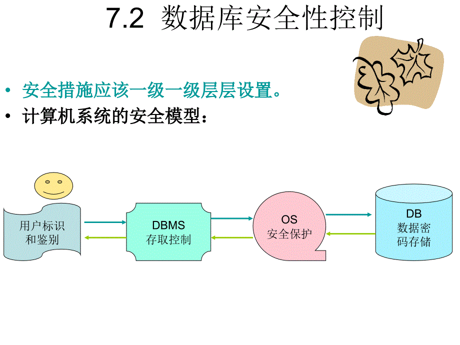 数据库的安全性与完整性_第3页