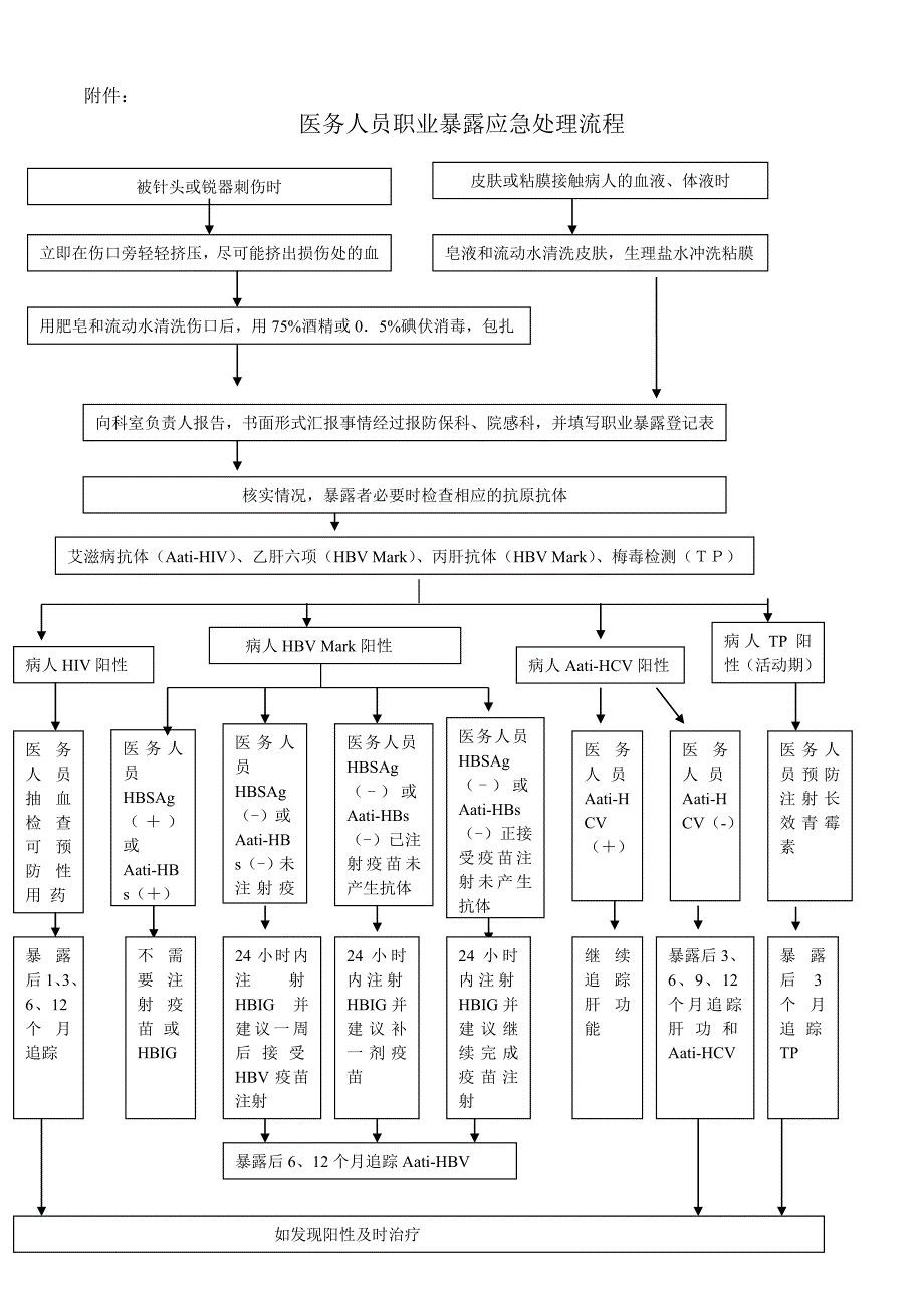 医务人员职业暴露应急预案.doc_第4页