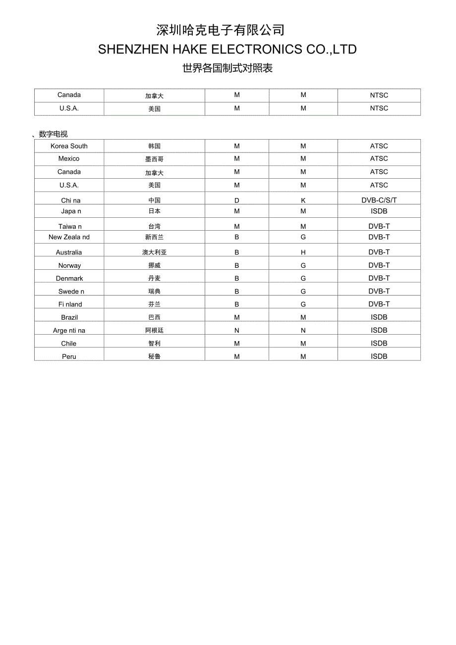 世界各国电视和数字电视制式表中英文对照_第5页