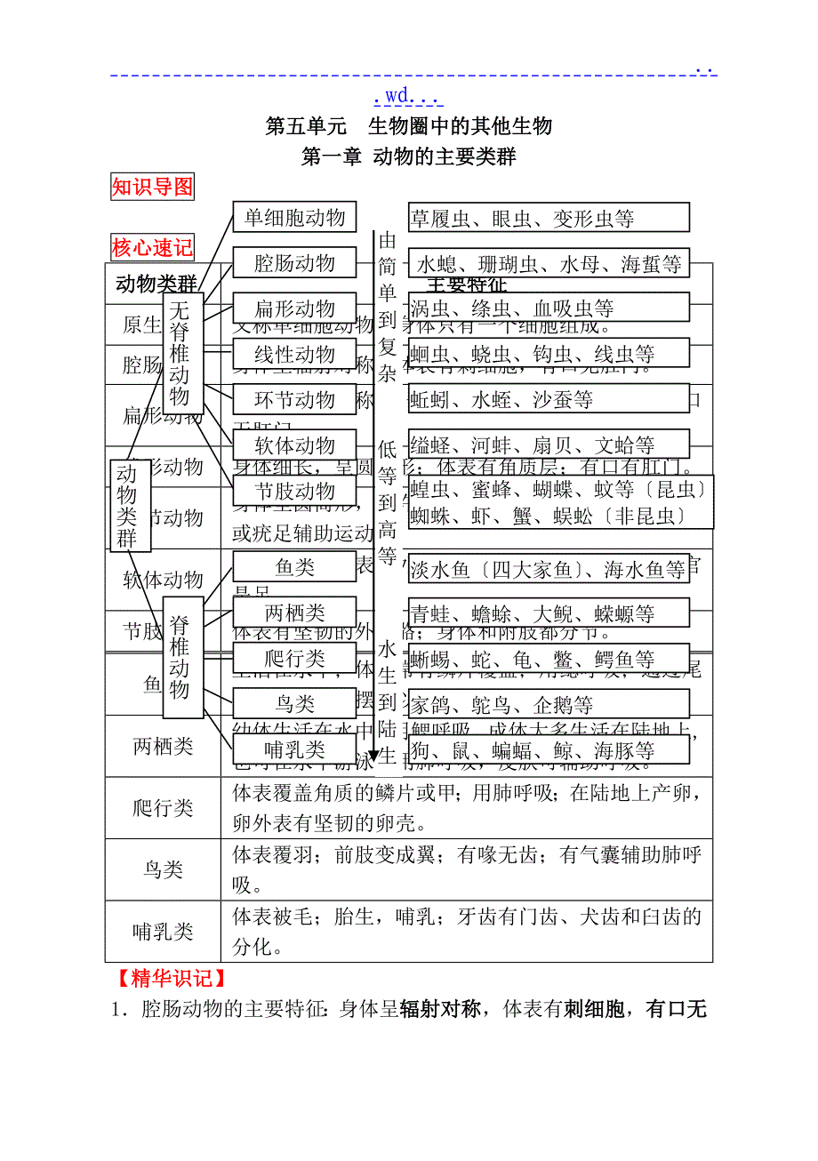 2018年最新人版八年级上册生物中考考点精华识记(思维导图版)_第1页