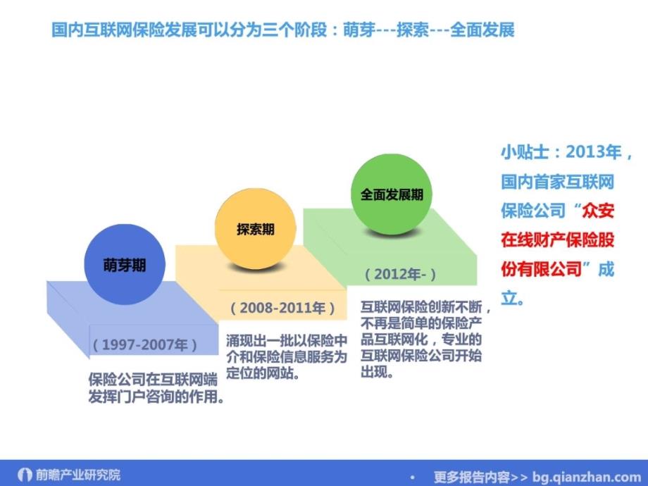 互联网保险发展模式分析.ppt_第4页