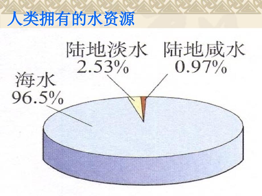 课题1爱护水资源_第4页