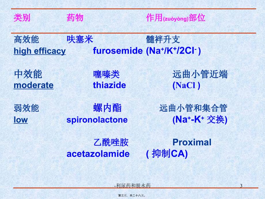 利尿药和脱水药课件_第3页