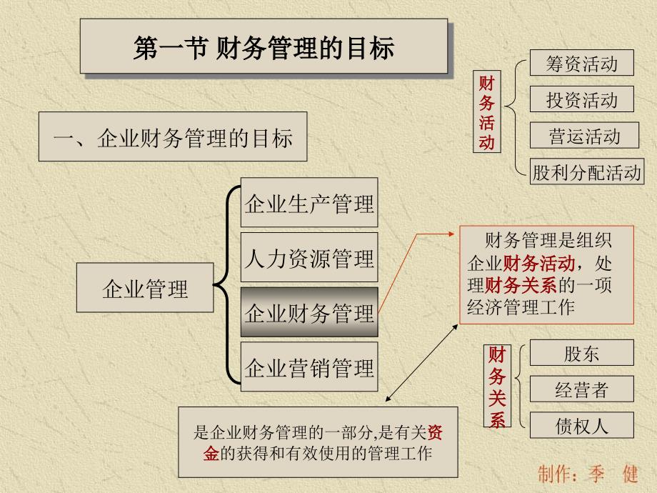 ch1财务管理总论课件_第2页