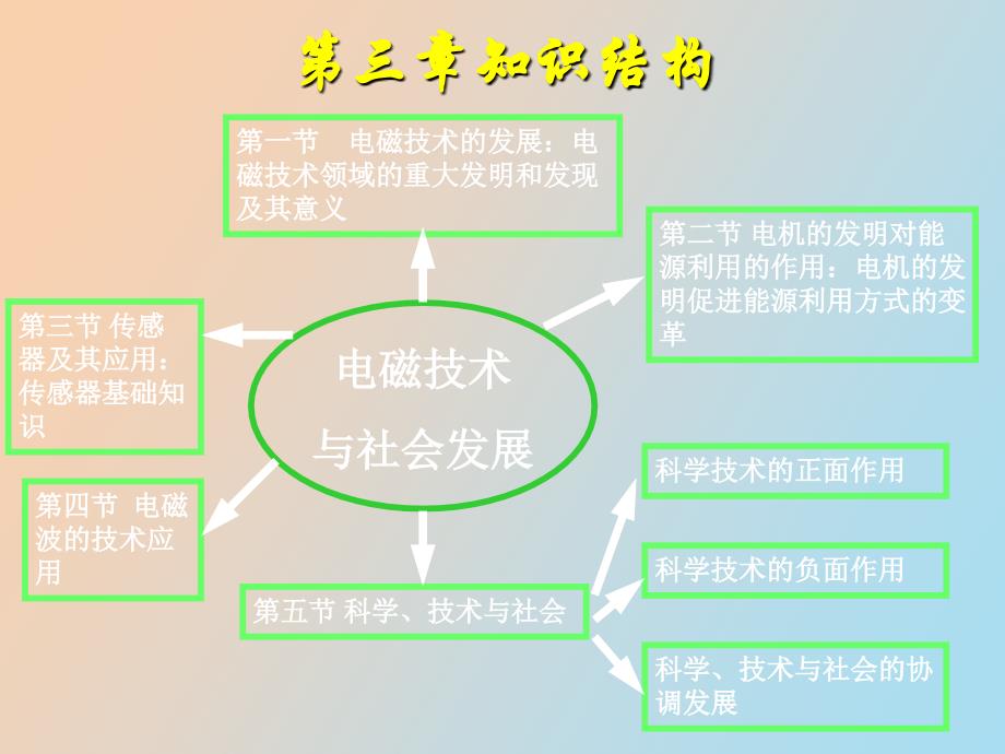 电磁技术与社会发展_第2页