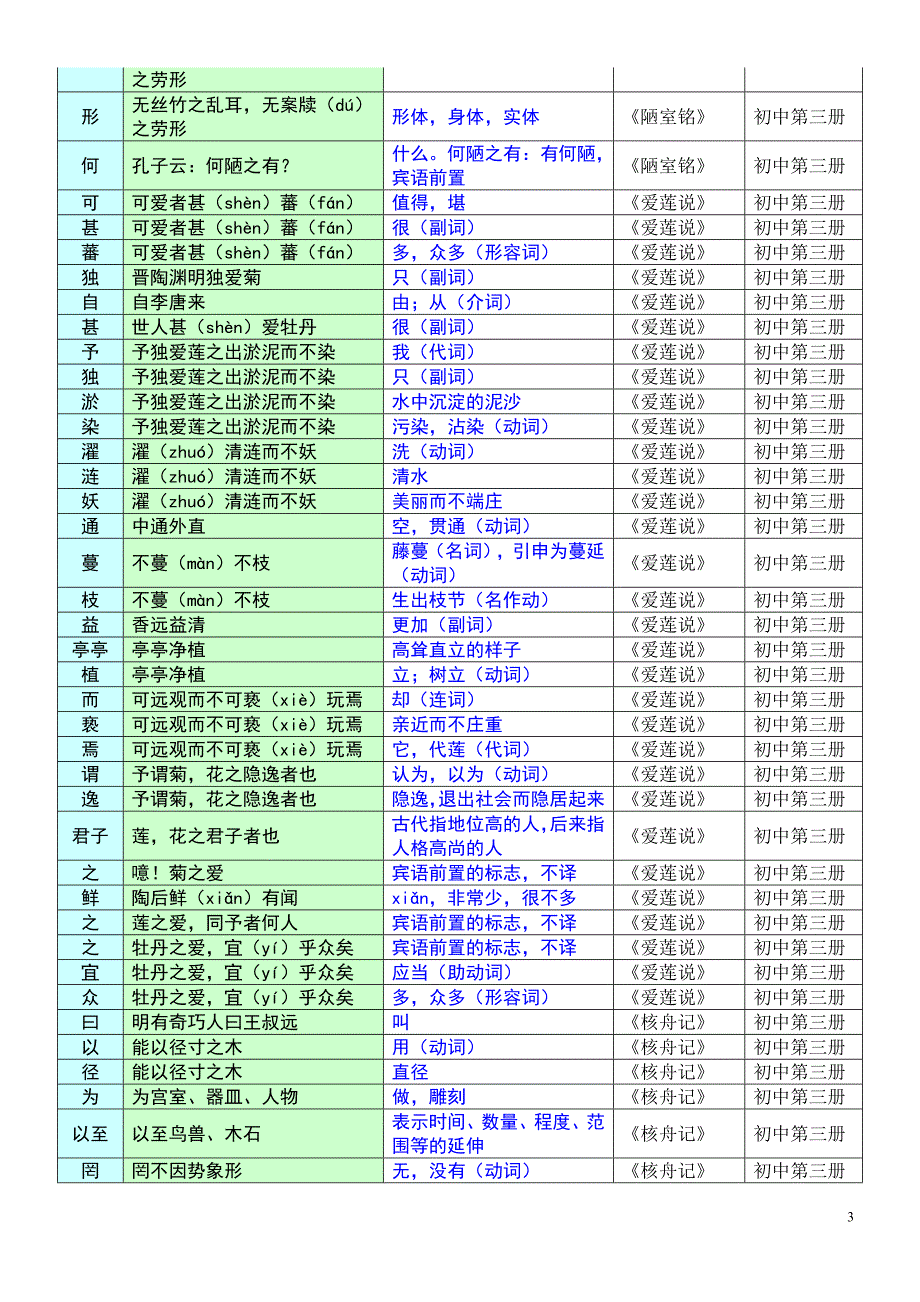 中考语文八年级(上)文言文课文词语分解.doc_第3页