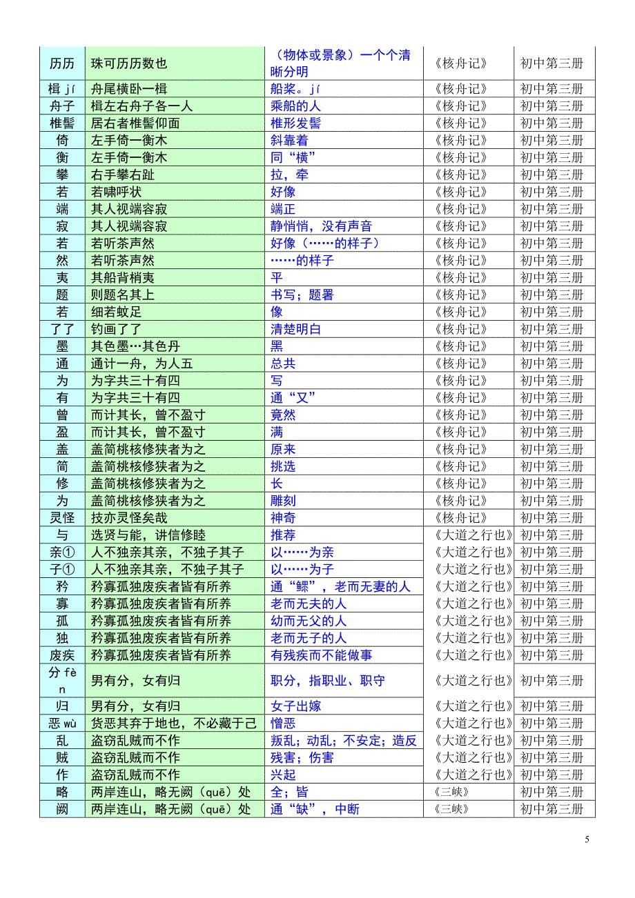 中考语文八年级(上)文言文课文词语分解.doc_第5页