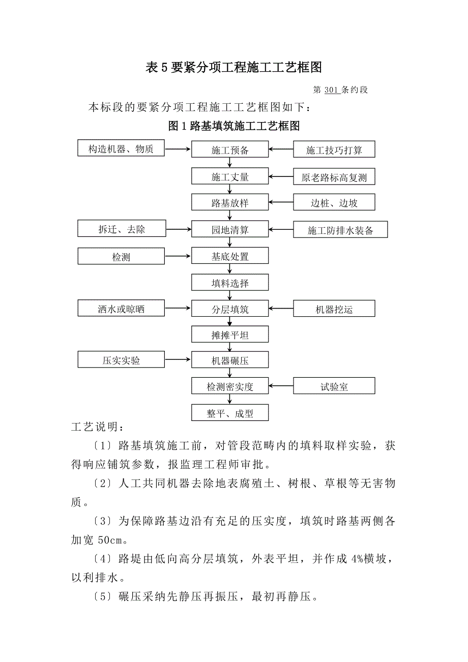 建筑行业表5主要分项工程施工工艺框图_第1页