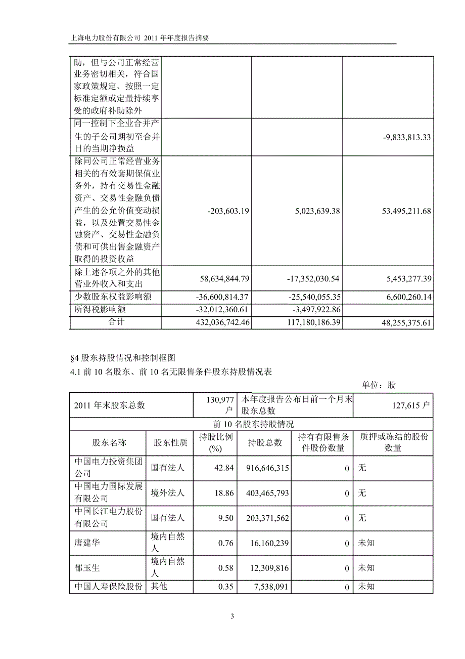 600021上海电力年报摘要_第3页