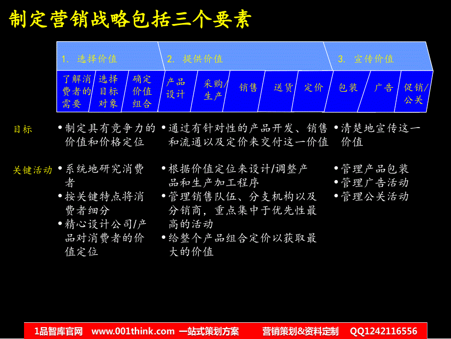 麦肯锡市场营销全套分析模型一品智库一品智库课件_第3页