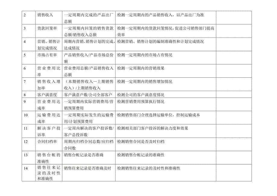 企业KPI指标库(最全面的).doc_第5页