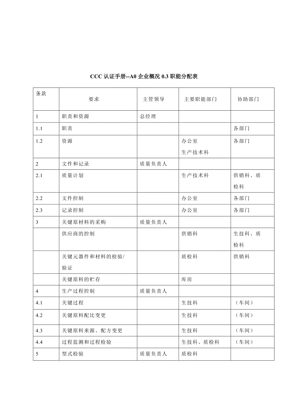 【管理精品】CCC认证手册--A0企业概况0-3职能分配表_第1页