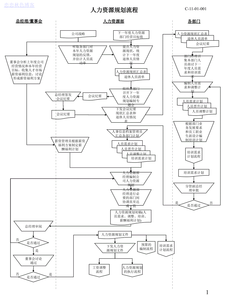 人力资源所有模块流程图非常实用33页_第1页