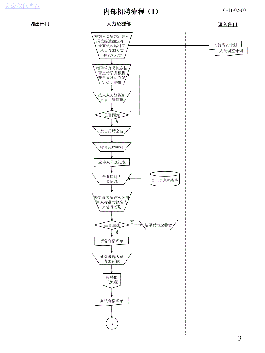 人力资源所有模块流程图非常实用33页_第3页