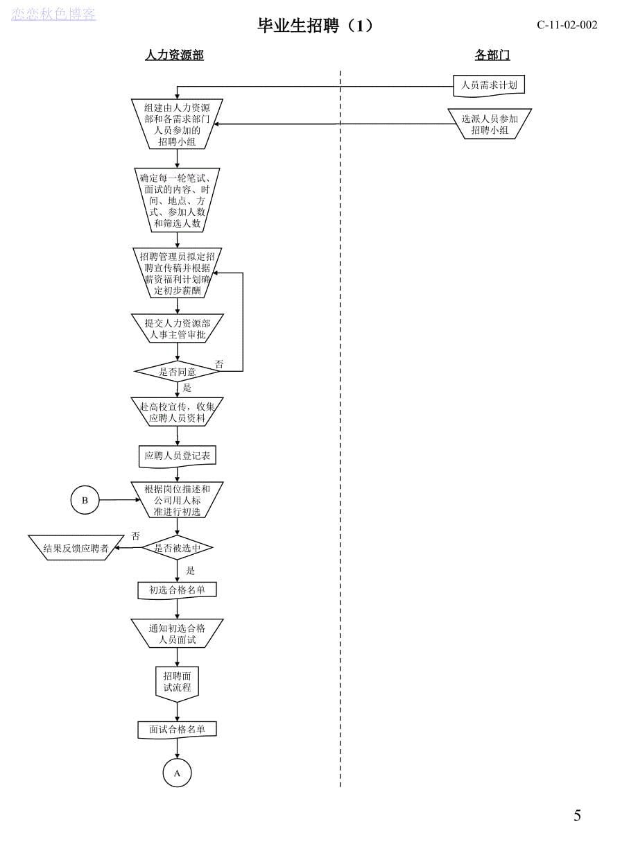 人力资源所有模块流程图非常实用33页_第5页