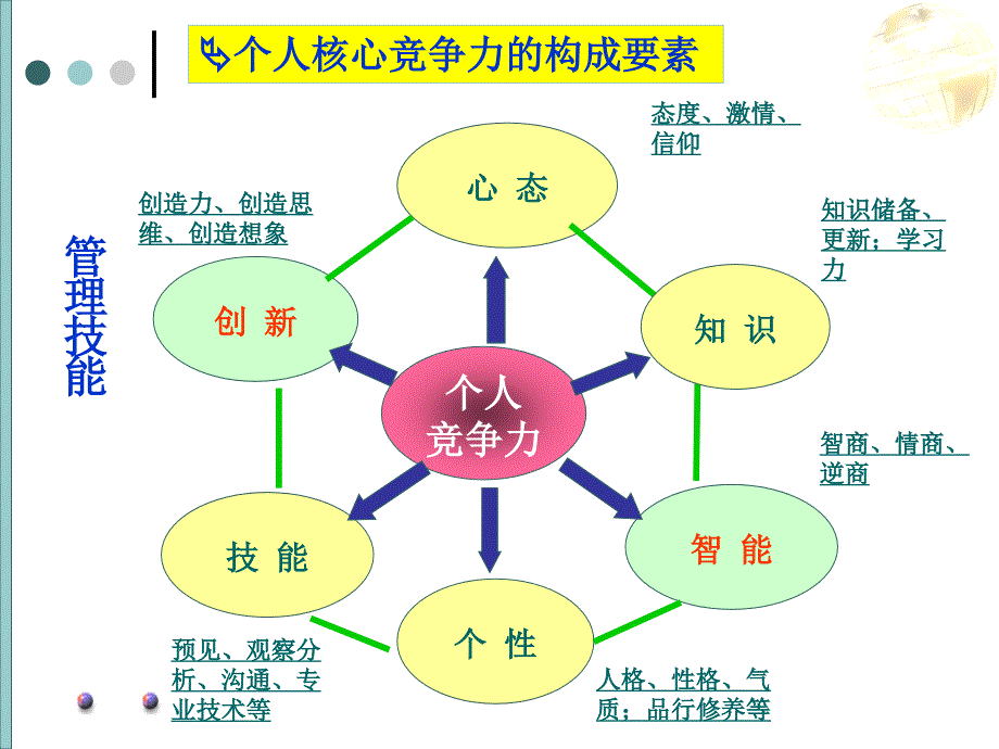 自我管理与自我发展.ppt_第3页