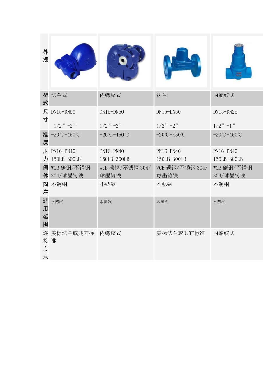 进口蒸汽疏水阀英国丹尼斯Denis上海一级代理.doc_第4页