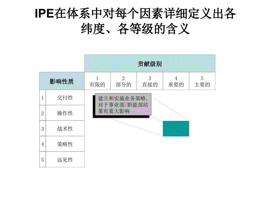 美世国际职位评估工具IPE介绍_第4页