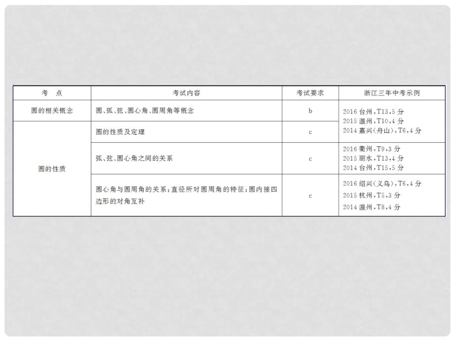 中考数学总复习 第六章《圆》第18课时 圆的有关概念及性质课件_第3页