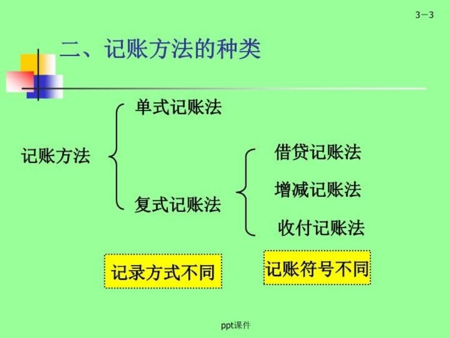 借贷复式记账法ppt课件_第3页