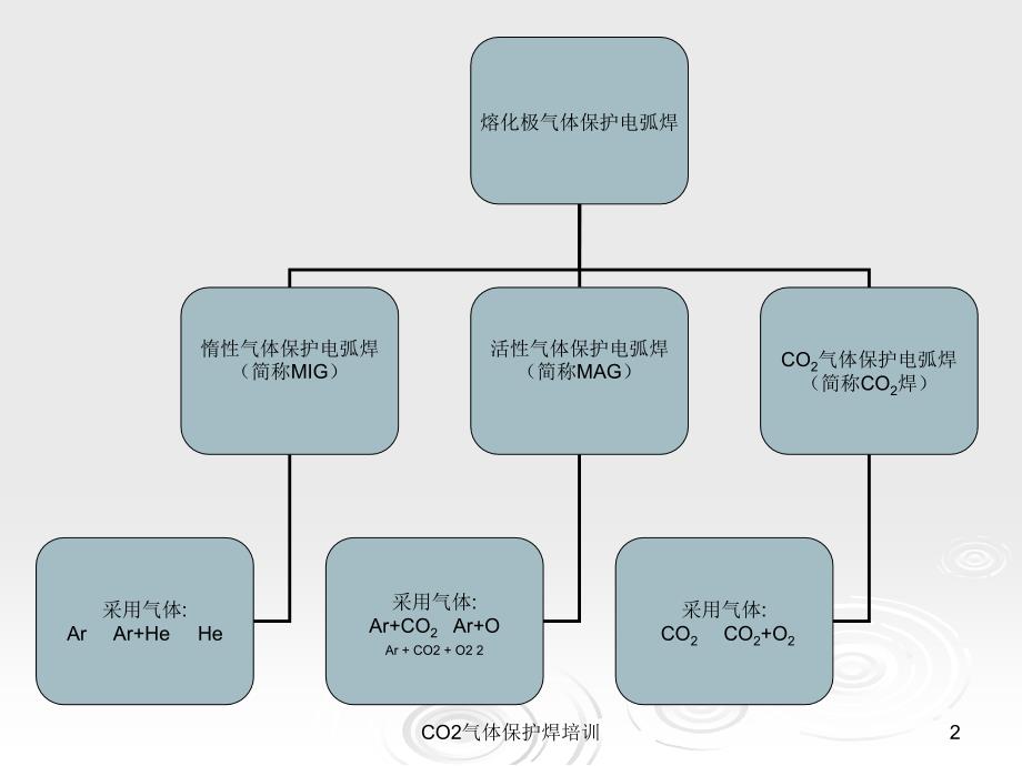 CO2气体保护焊培训课件_第2页