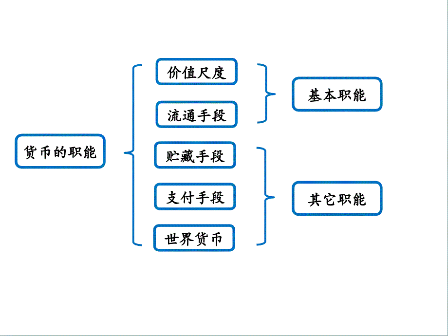 揭开货币的神秘面纱第2课时_第4页