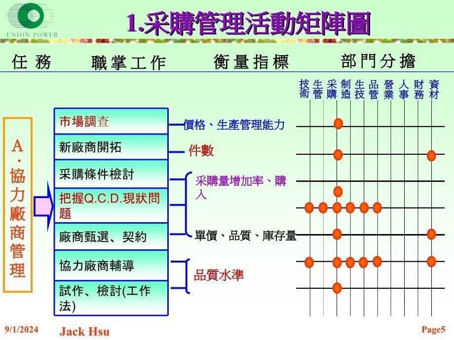 【管理资料】各部门管理矩阵图PPT(39页_第5页