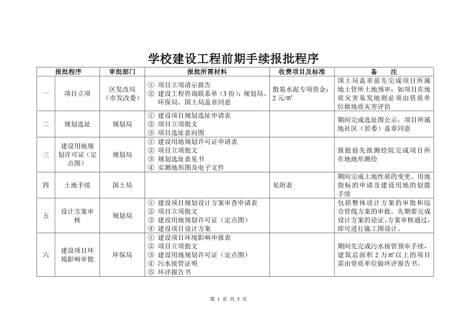 学校建设工程前期手续报批程序_第1页