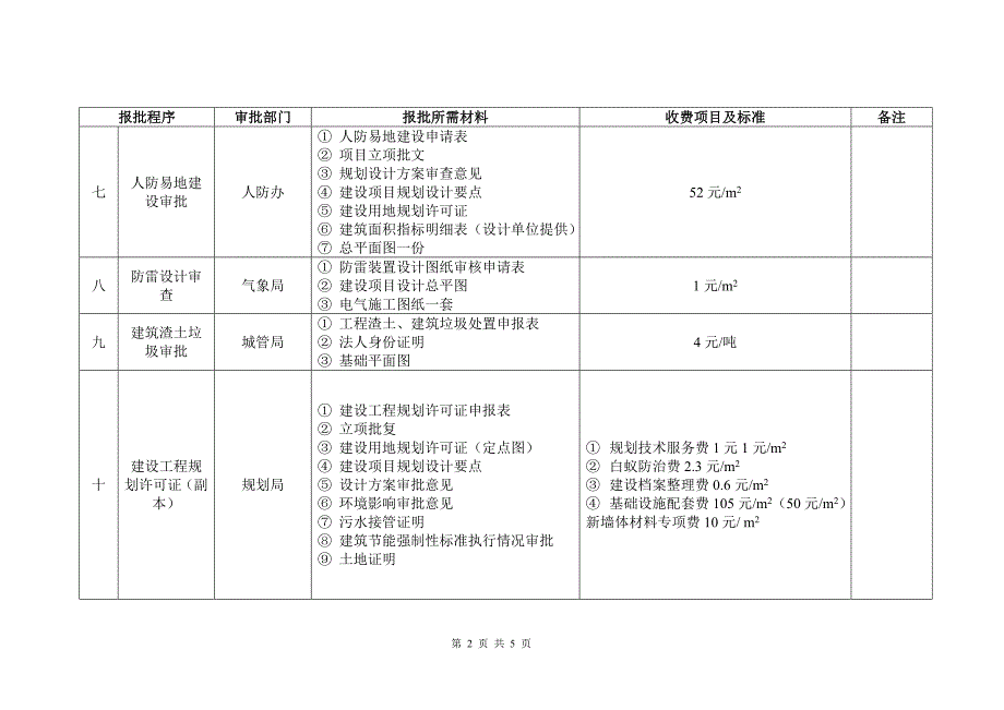 学校建设工程前期手续报批程序_第2页