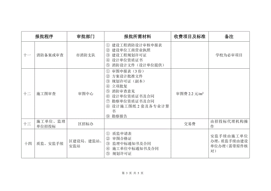 学校建设工程前期手续报批程序_第3页