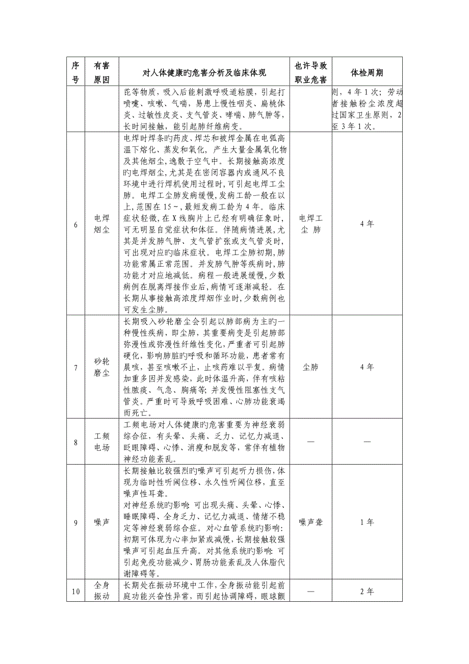 煤矿职业病危害因素对健康影响_第2页