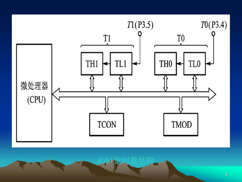 2-MCS51单片机原理-定时器总结_第2页