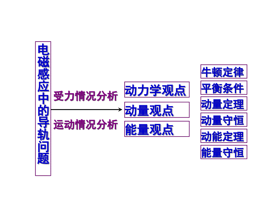 专题电磁感应中的导轨类问题ppt课件_第2页