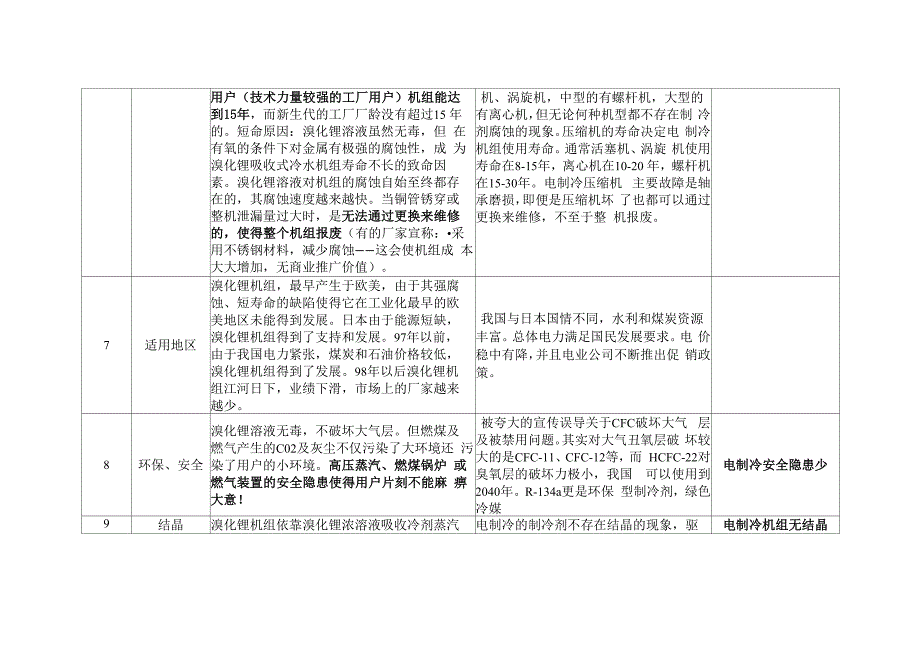 溴化锂冷水机组与电制冷冷水机组综合比较_第2页