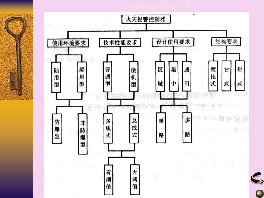 第四章火灾报警控制器ppt课件_第4页