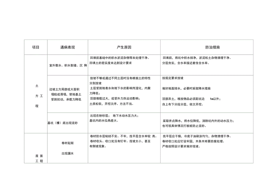 建筑工程常见质量通病及防治措施资料_第2页