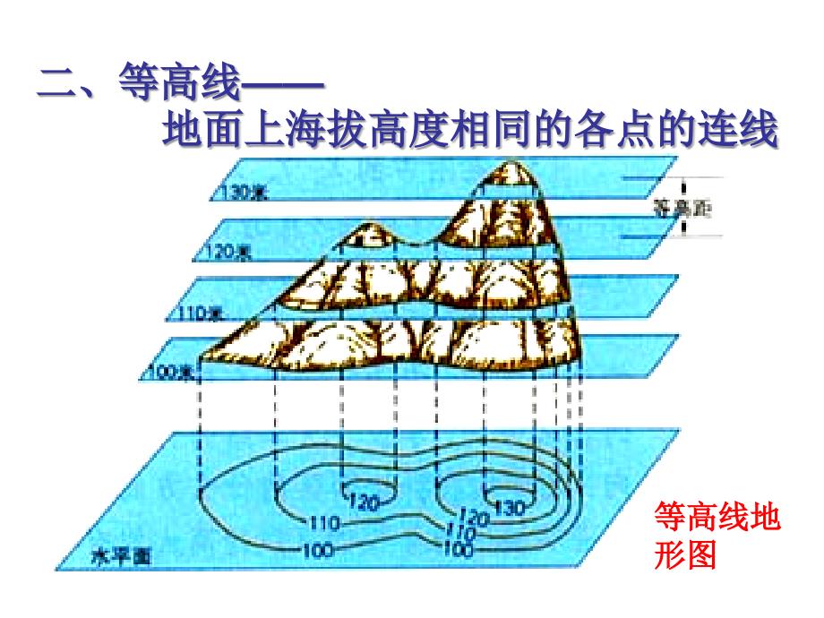 等高线应用课件_第1页